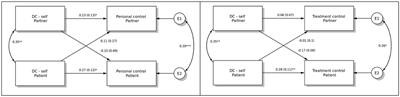The dyadic regulation approach of coping and illness representations in female cancer patients and their partners